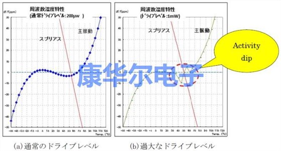 官方讲述晶振驱动电平的原理