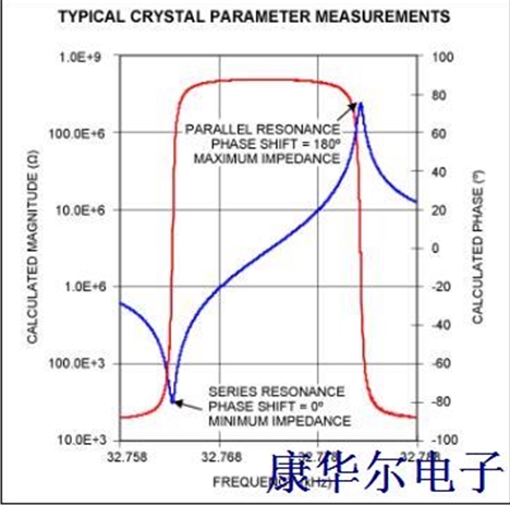 低电流振荡器的设计方案